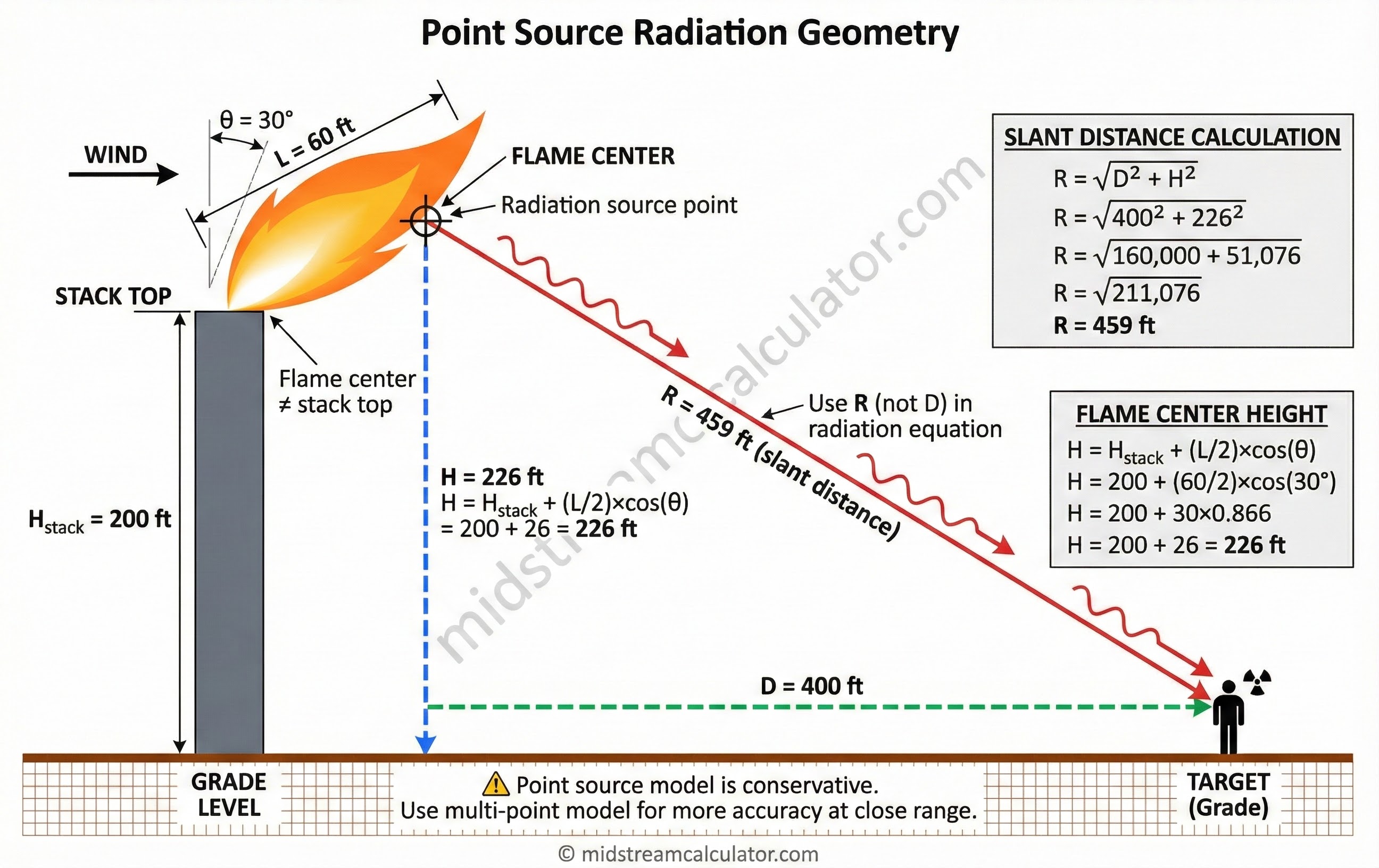 Point source radiation geometry from flare flame center to ground target.